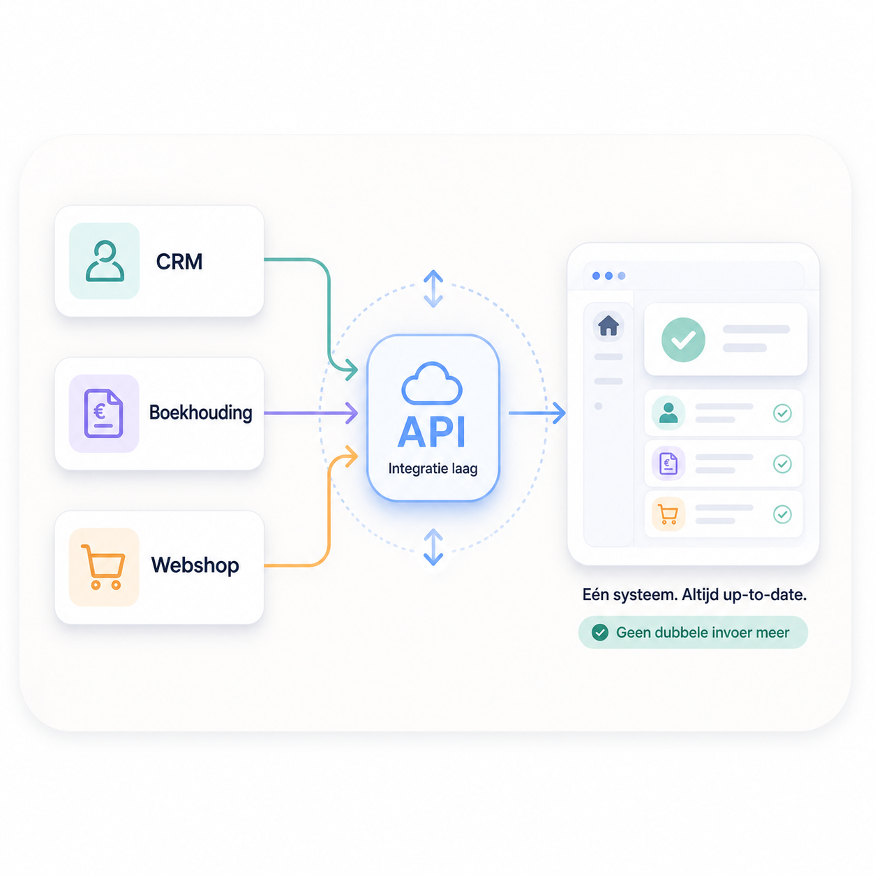 API koppeling visual